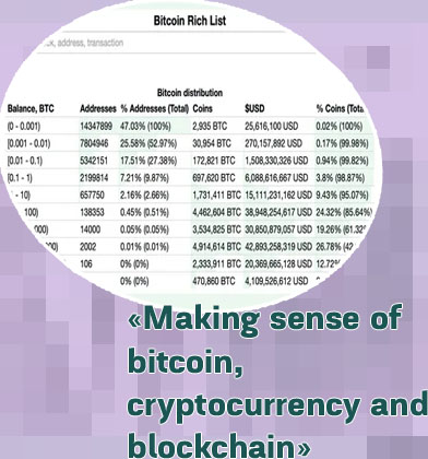 How many bitcoins are there
