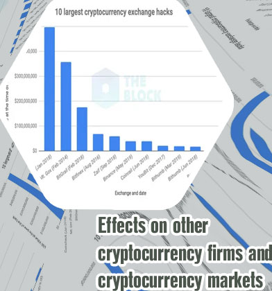 Largest crypto exchanges